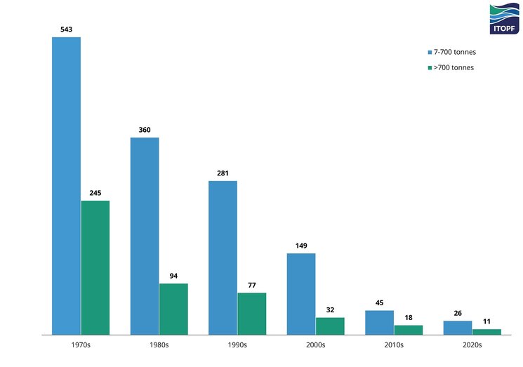 Number of medium (7-700 tonnes) and large (>700 tonnes) tanker spills by decade, 1970 - 2024 