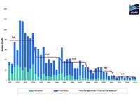 2018 Tanker Oil Spill Statistics: Number of spills remains low 