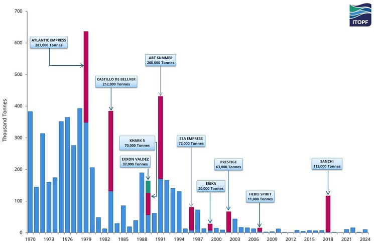 Figure 5: Quantities of oil spilt 7 tonnes and over (rounded to nearest thousand) from tanker incidents, 1970 to 2024