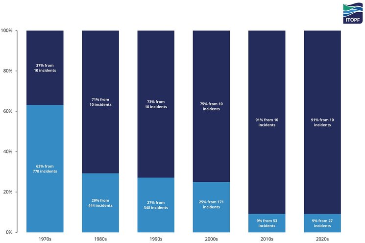 Tanker spills 7 tonnes and over per decade showing the influence of a relatively small number of comparatively large spills on the overall figure