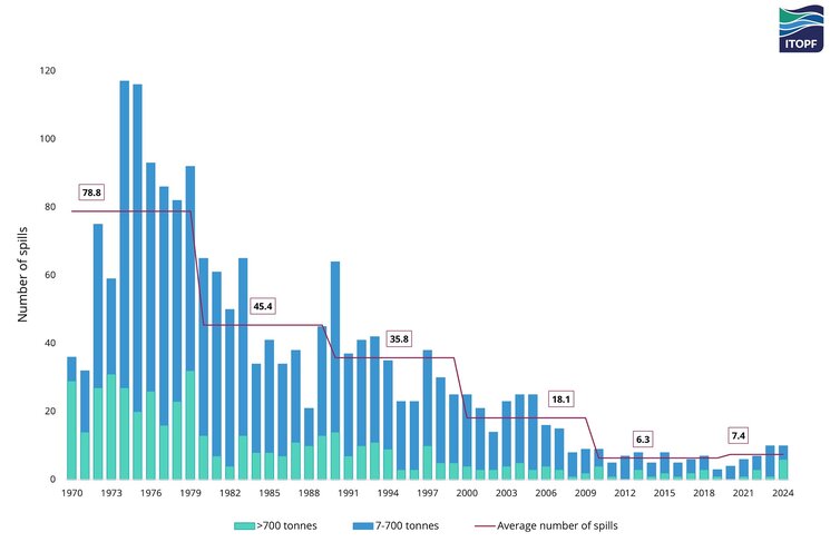 Number of medium (7-700 tonnes) and large (>700 tonnes) tanker spills, 1970-2024