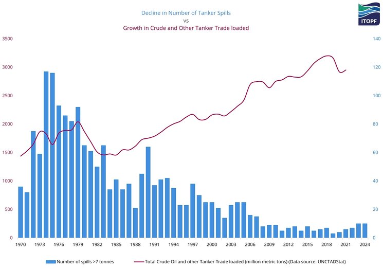 Decline in number of tanker spills vs growth in crude and other tanker trade loaded, 1970-2024