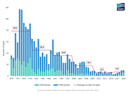 ITOPF Oil Tanker Spill Statistics for 2024